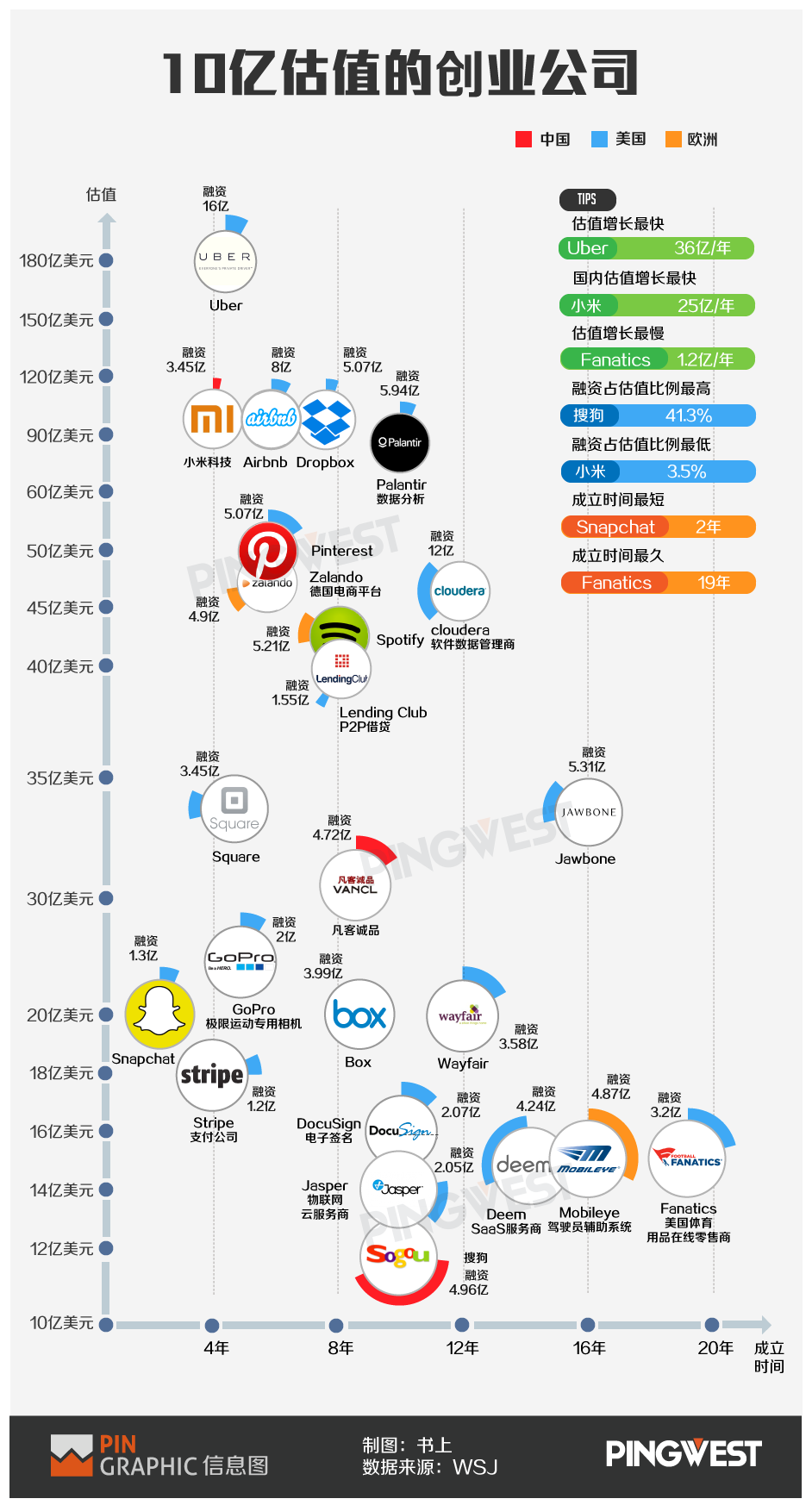 一張圖看24家估值超過10億美元的新創企業